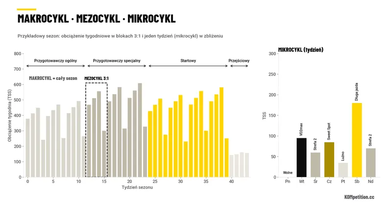 Infografika: makrocykl, mezocykl 3:1 i mikrocykl – obciążenie tygodniowe w sezonie