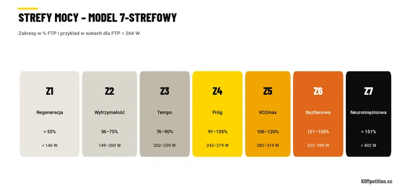 Infografika stref mocy Z1–Z7 z zakresami w procentach FTP i watach dla FTP 266 W