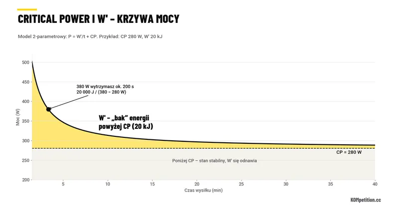 Krzywa mocy w modelu Critical Power z zaznaczonym W' i przykładem 380 W przez 200 sekund