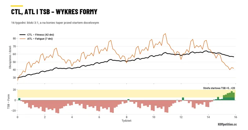 Wykres CTL, ATL i TSB w 16-tygodniowym bloku z taperem przed startem