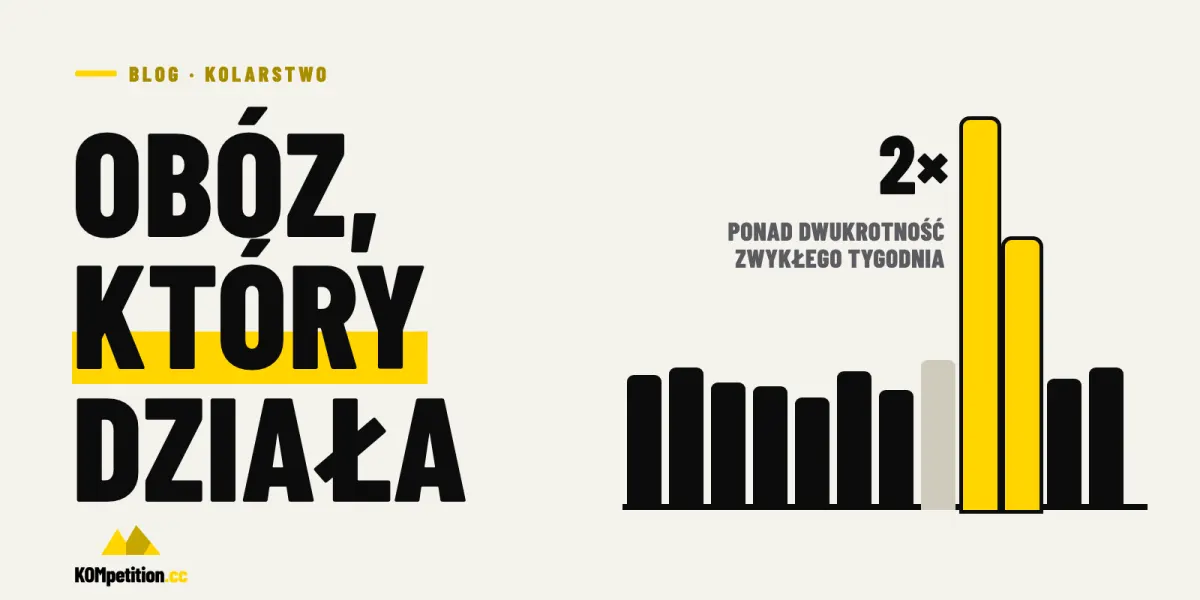 Grafika: tygodniowe obciążenie z dwoma żółtymi słupkami obozu w Calpe – blog KOMpetition